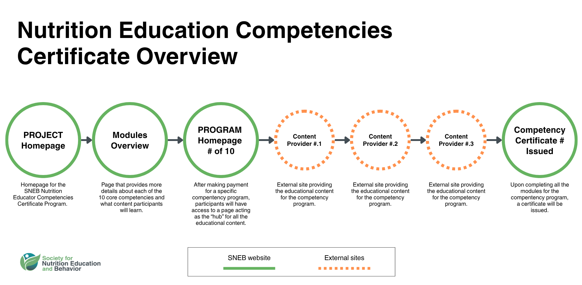 Nutrition Education Competencies Certificate Overview