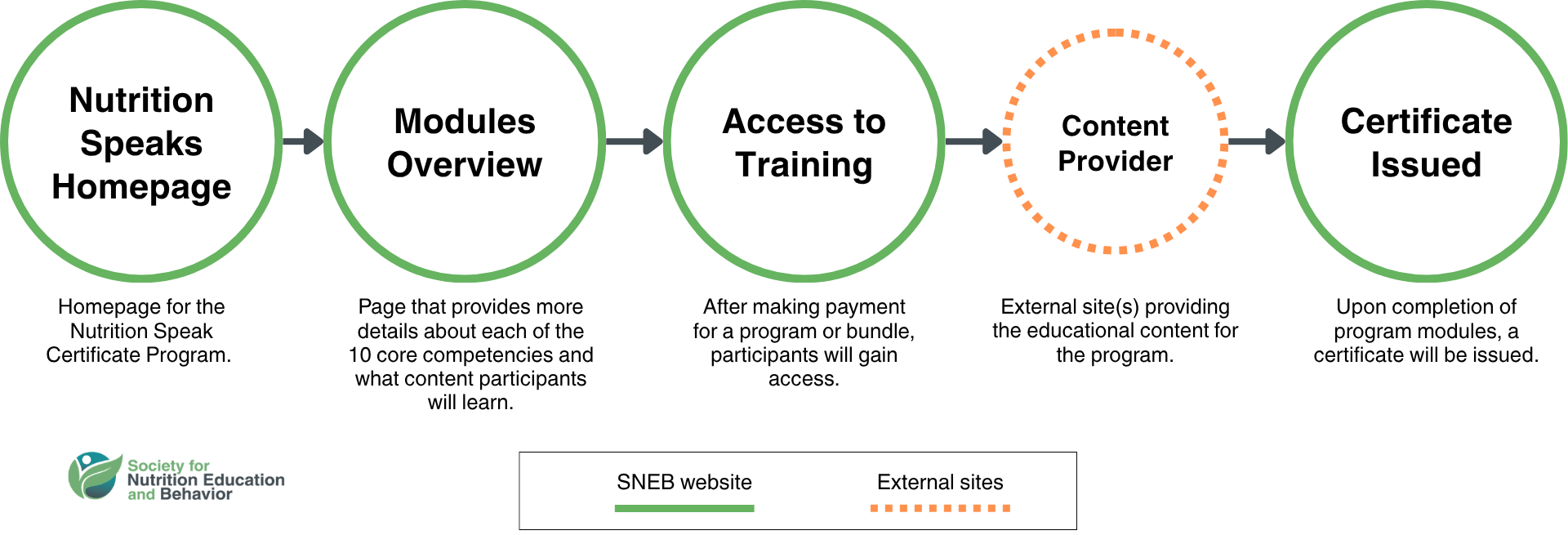 Nutrition Speak Program Flow Chart